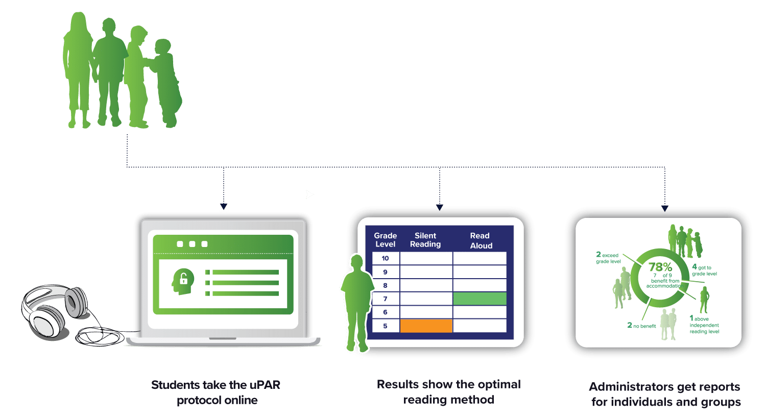 Workflow graphic describing how a student will take a universal protocol for accommodations online, results will show optimal reading method, and administrators receive reports.